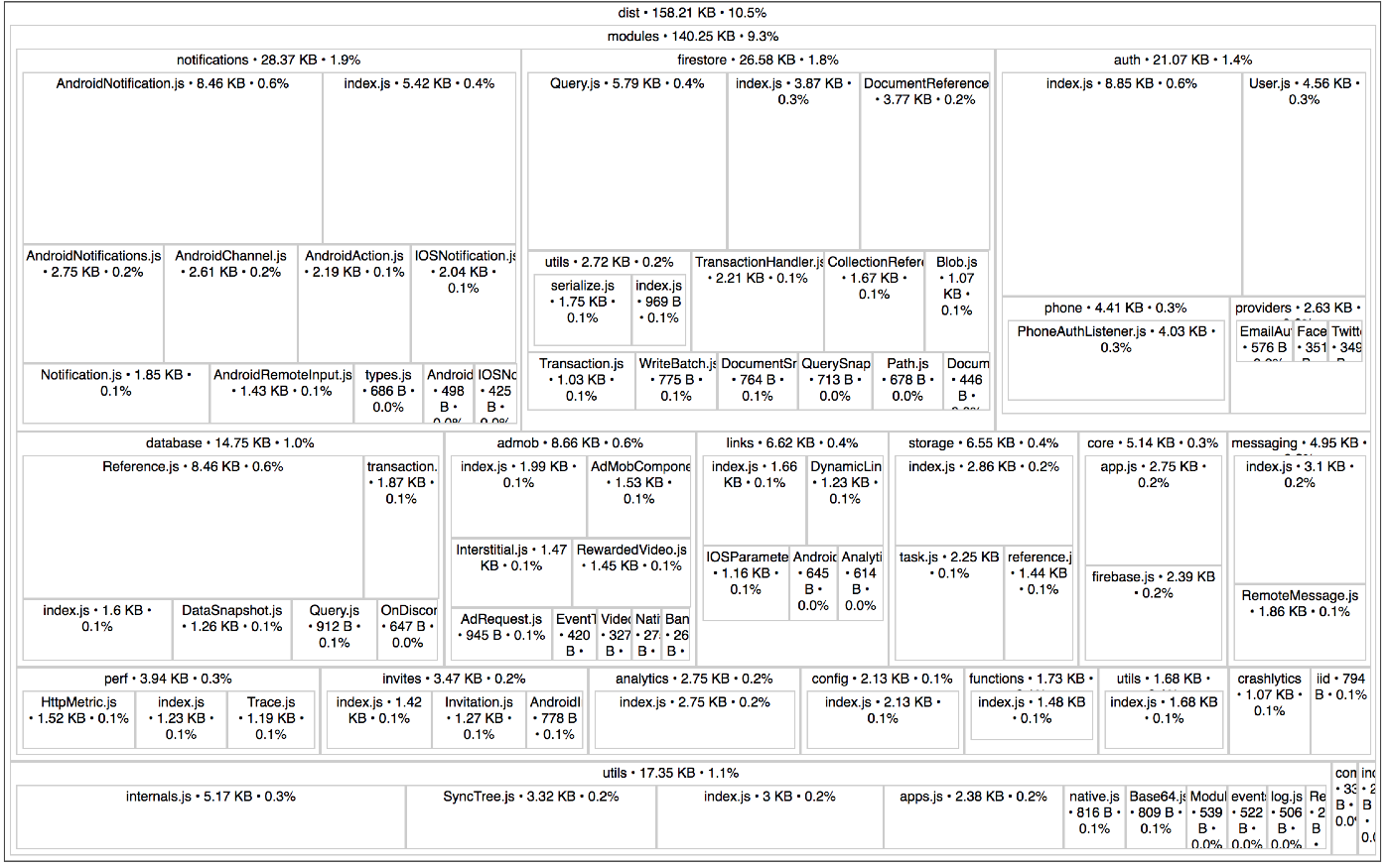 size map of <a href="react-native-firebase@5.0.0">react-native-firebase@5.0.0</a>
